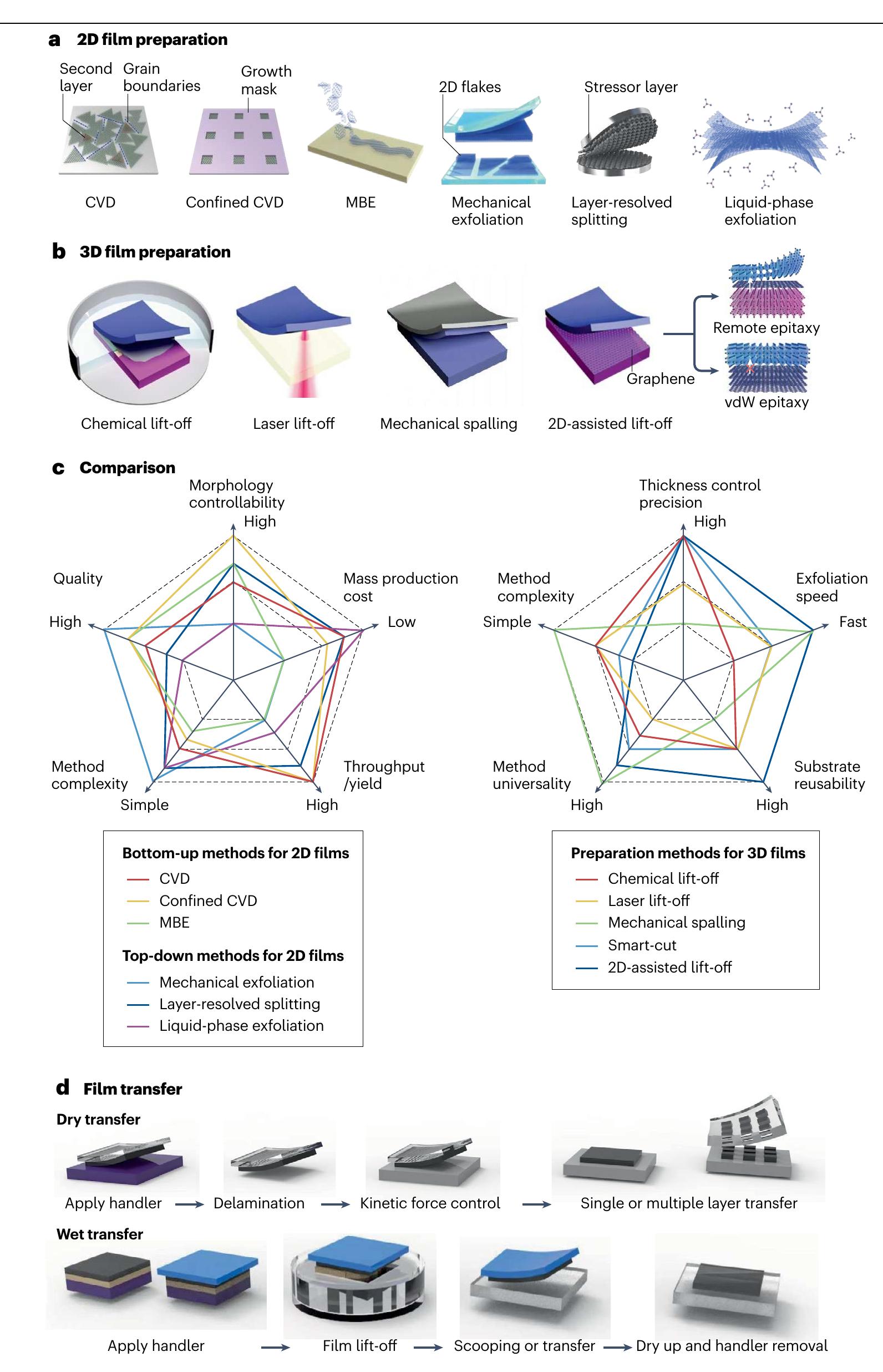(PDF) Photonic van der Waals integration from 2D materials to 3D ...