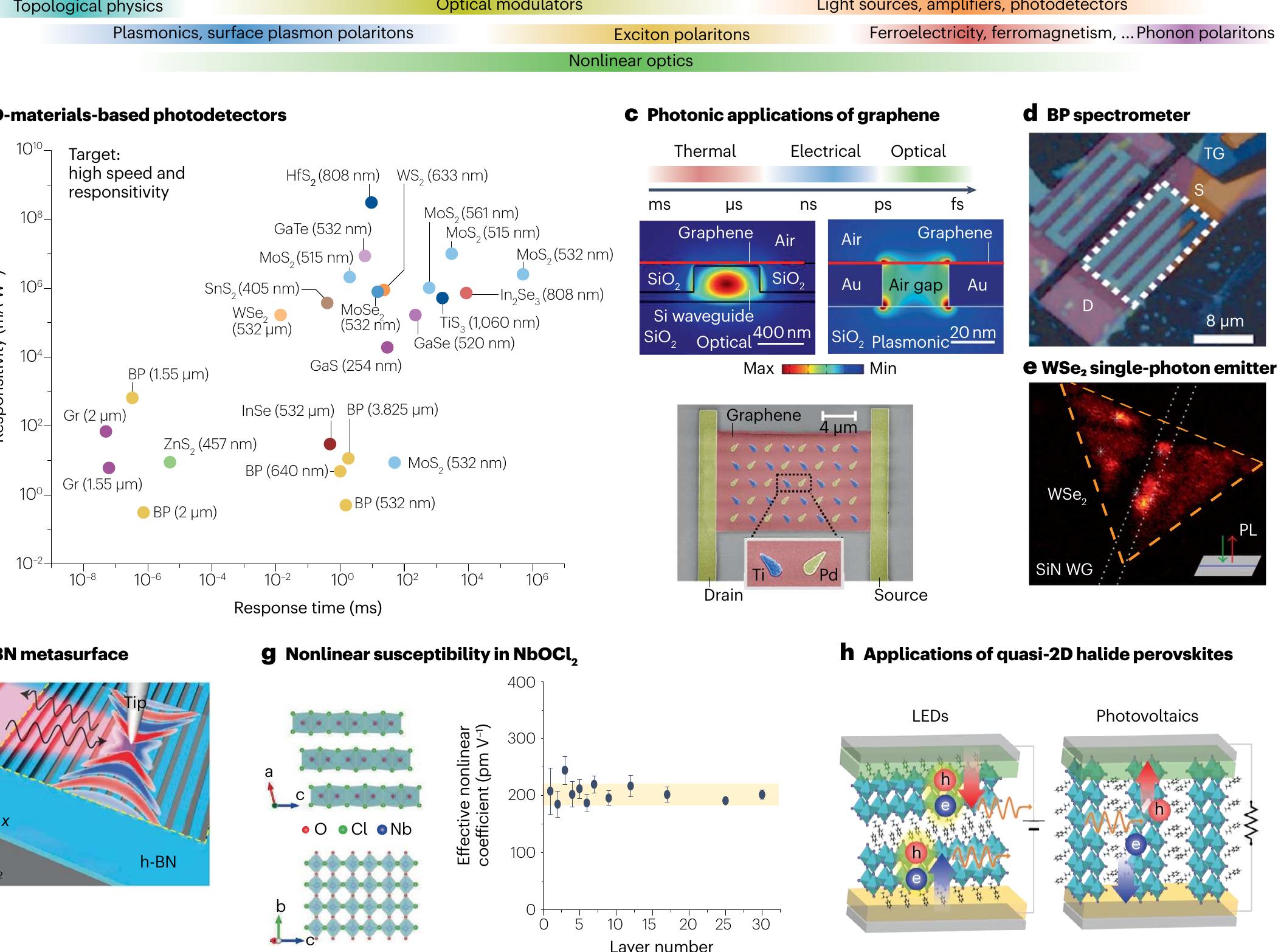 (PDF) Photonic van der Waals integration from 2D materials to 3D ...
