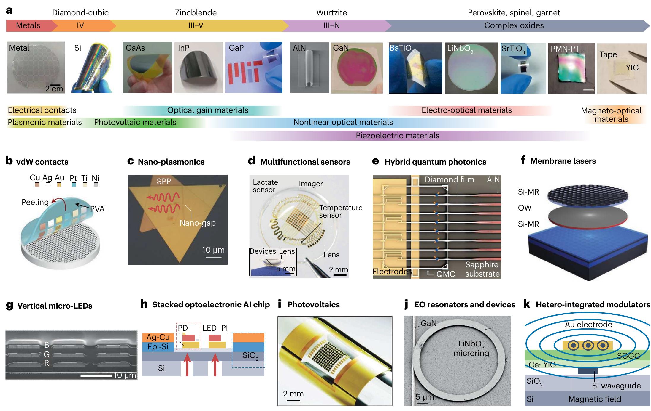 (PDF) Photonic van der Waals integration from 2D materials to 3D ...