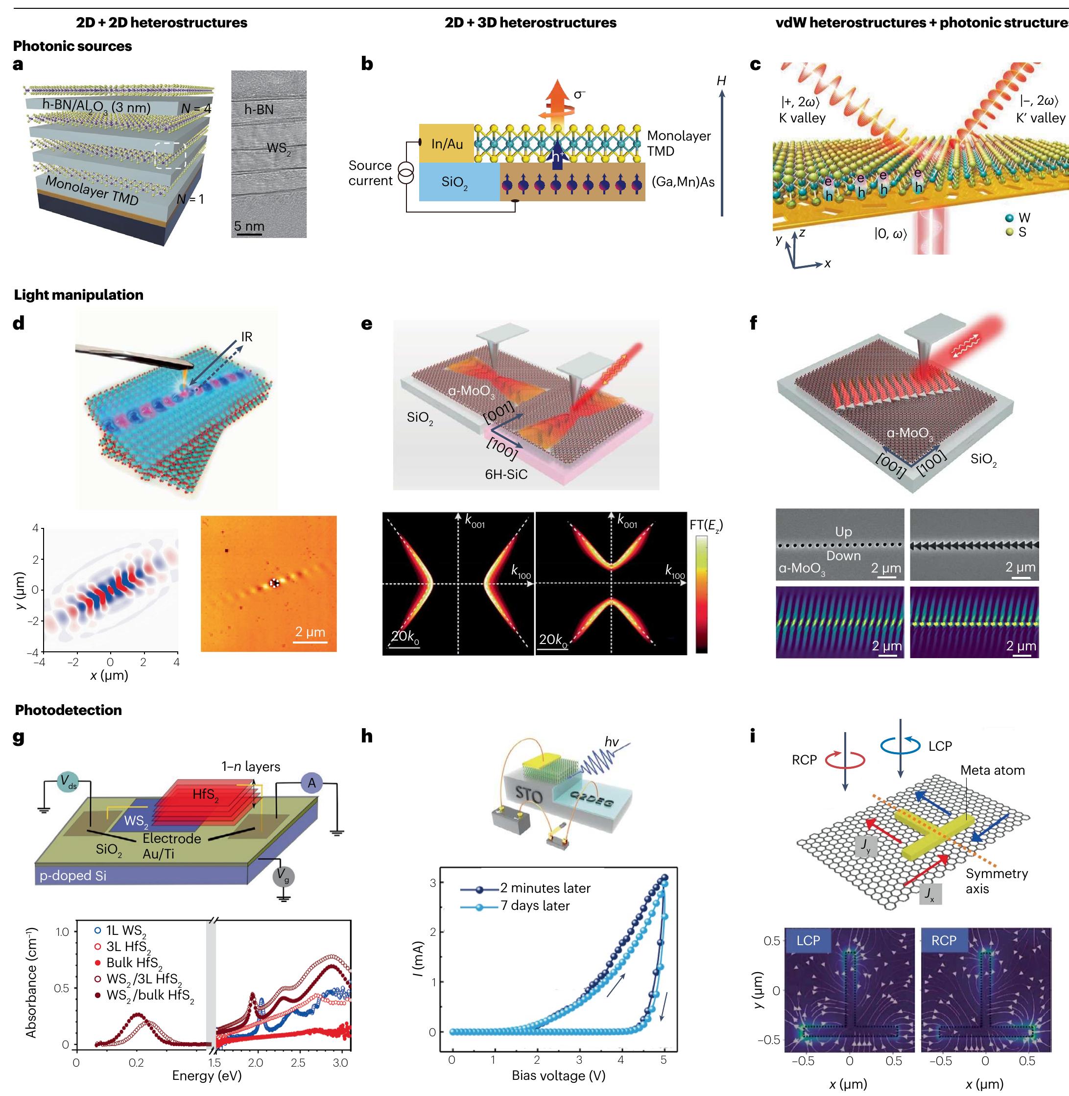 (PDF) Photonic van der Waals integration from 2D materials to 3D ...