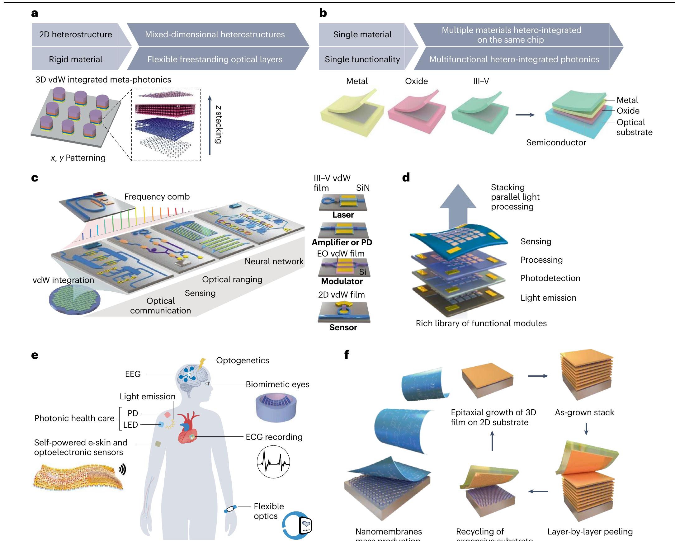 (PDF) Photonic van der Waals integration from 2D materials to 3D ...