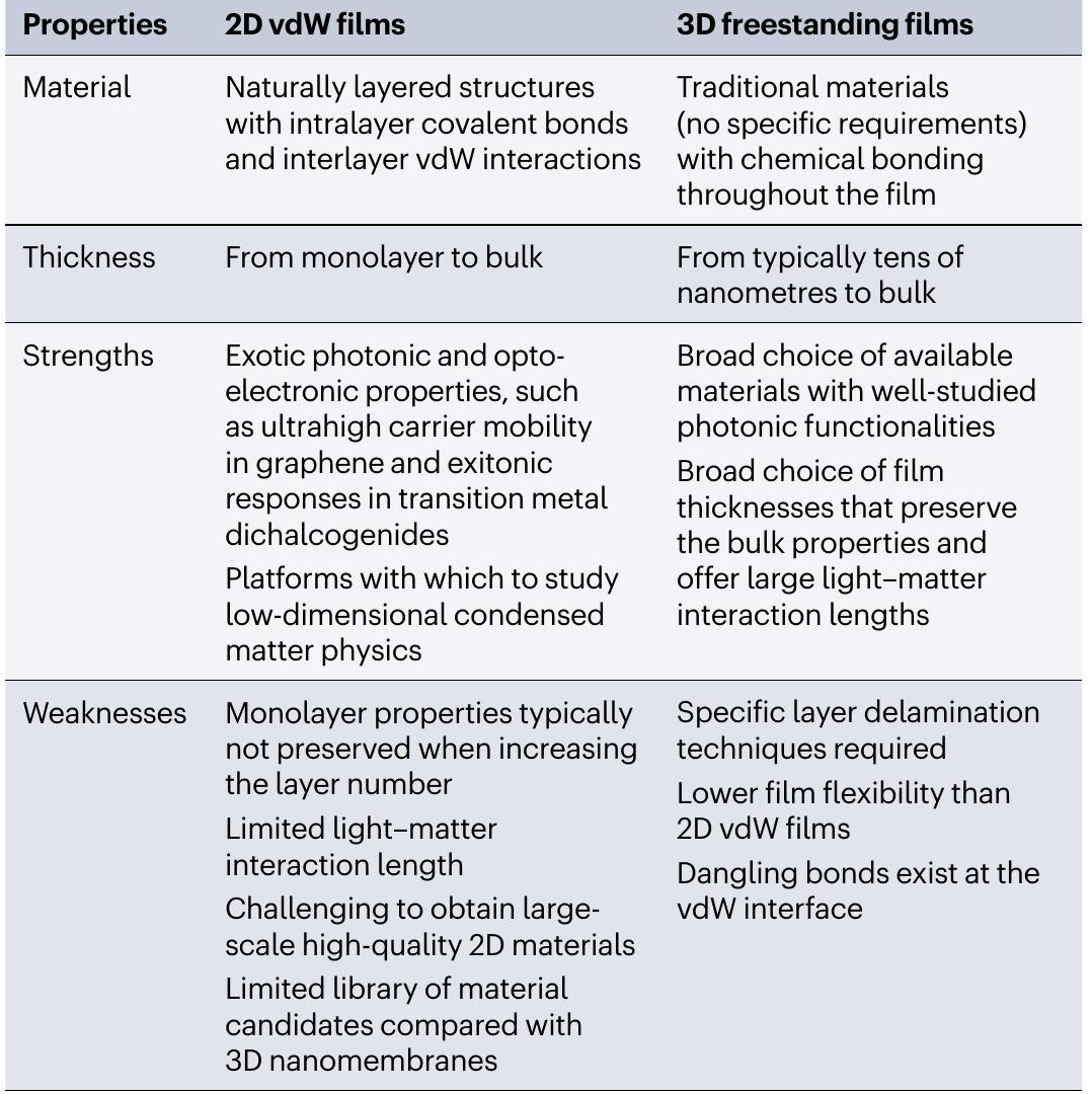 (PDF) Photonic van der Waals integration from 2D materials to 3D ...