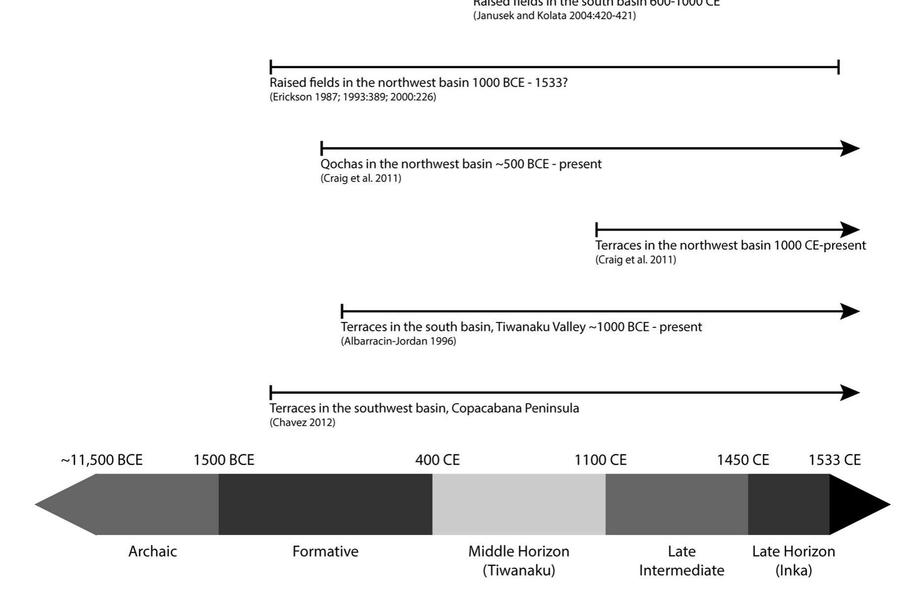 FIGURE 2 __ Depiction of the chronology of construction, use, and in some cases, abandonment of field systems in the Lake Titicaca basin based on previous research in the region (compiled and rendered by BrieAnna Langlie and David Mixter). 