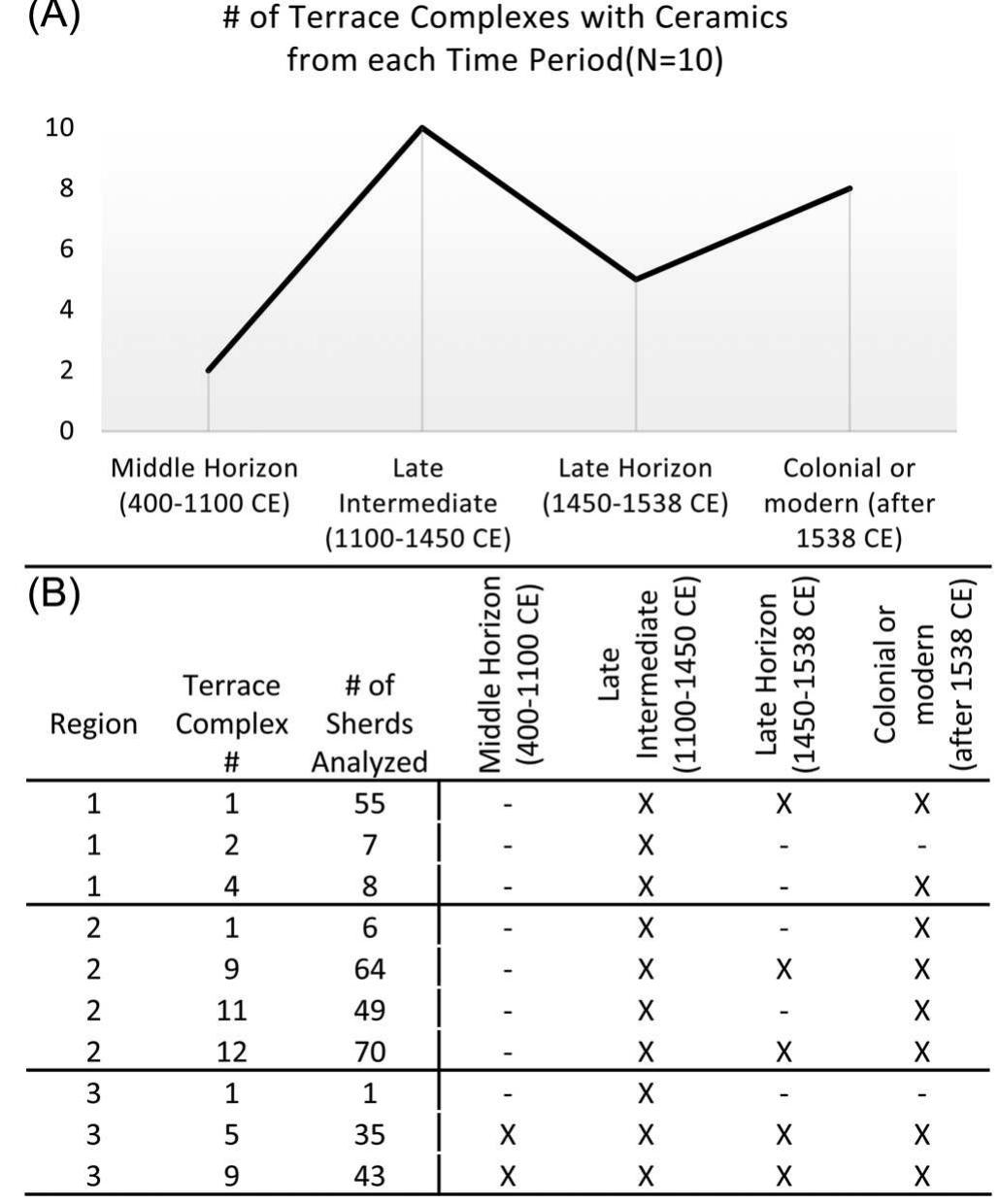FIGURE 4 _ (A) Number of terrace complexes with ceramics from each period recovered from pedestrian survey. (B) Table showing the ubiquity of ceramic sherds diagnostic to each time period from surface collection on each terrace complex. 