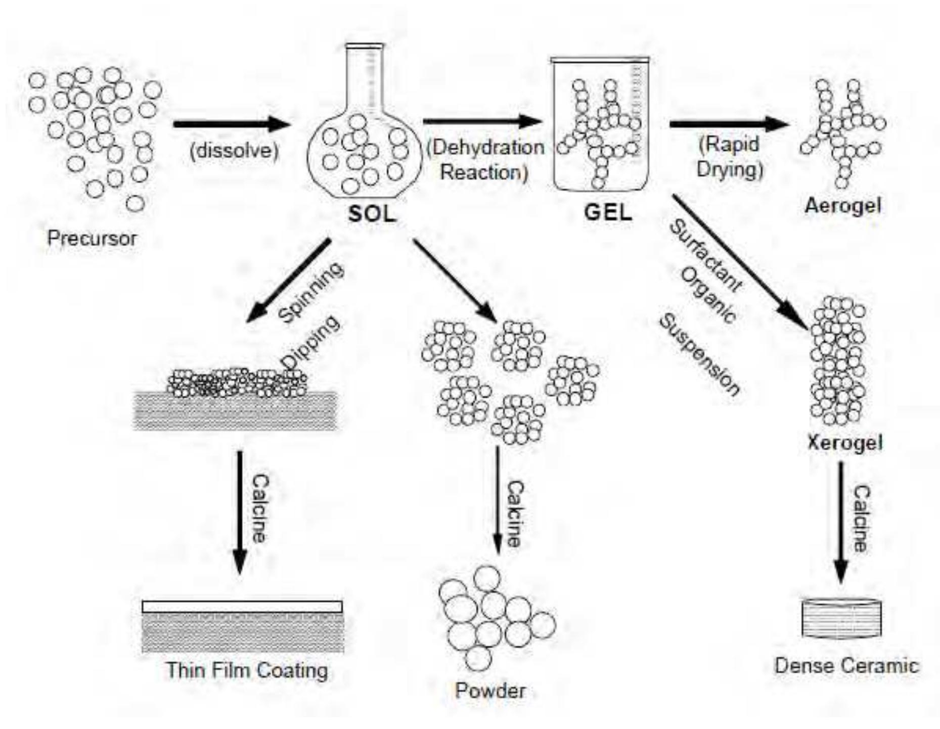 Schematic representation of sol-gel process of synthesis of