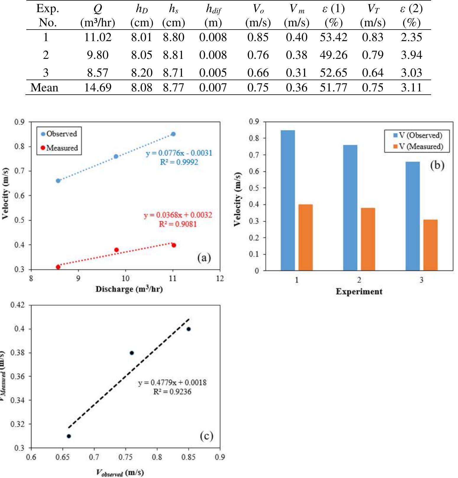 (PDF) A Laboratory Study on the Design and Performance Evaluation of ...