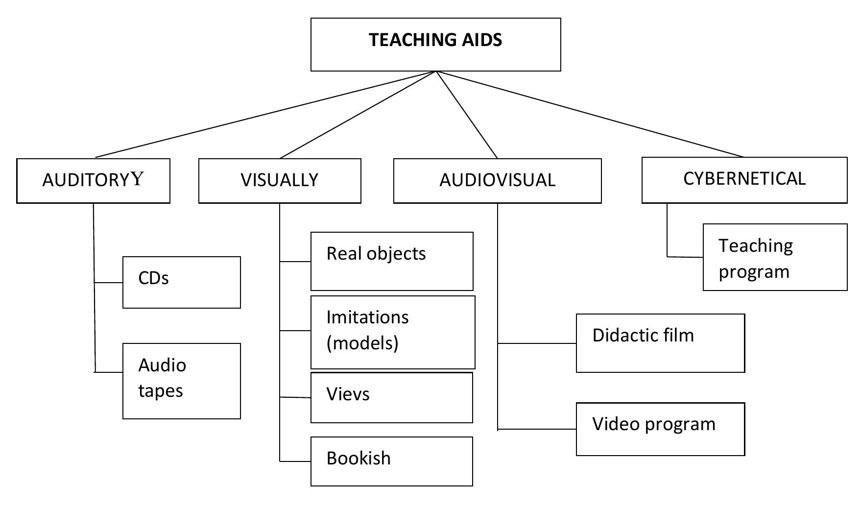 (PDF) Material Didactic Means in the Educational Process