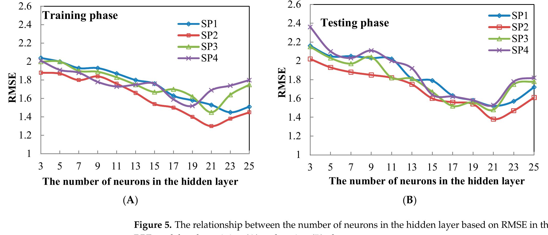 The spread parameter and number of neurons in the hidden