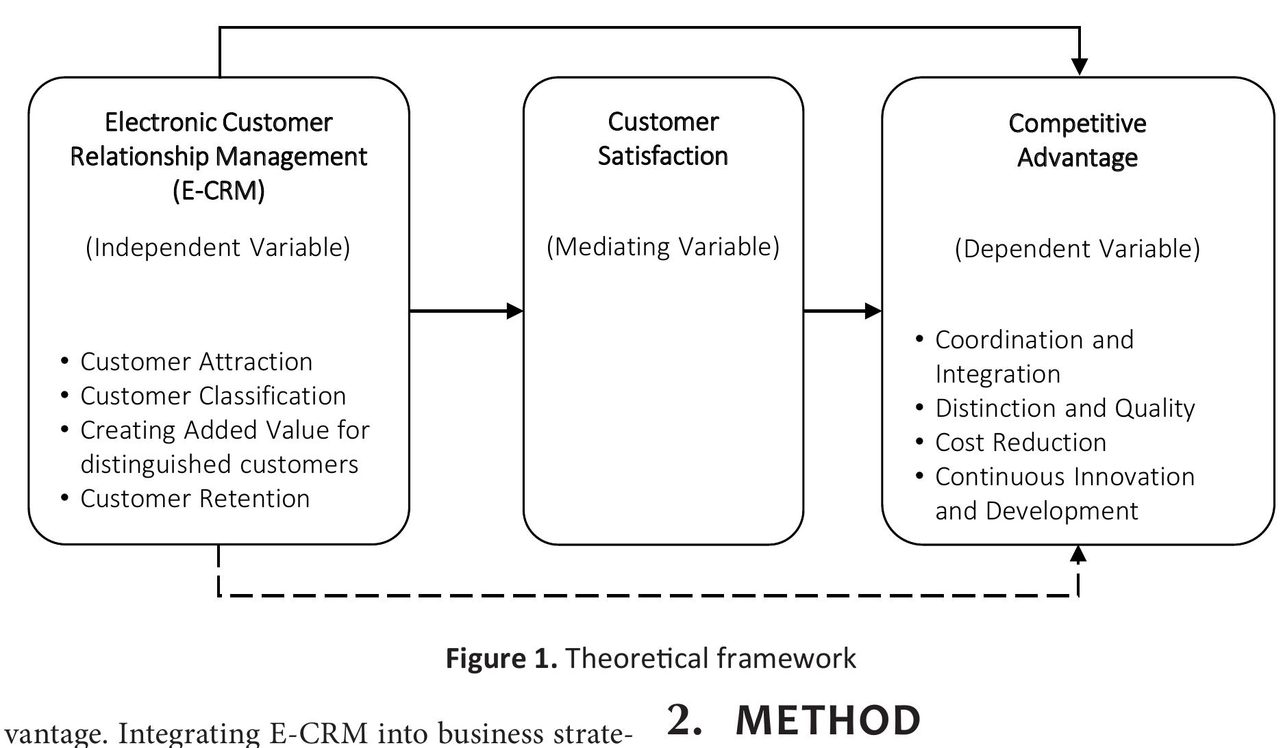 (PDF) Impact of electronic customer relationship management on ...