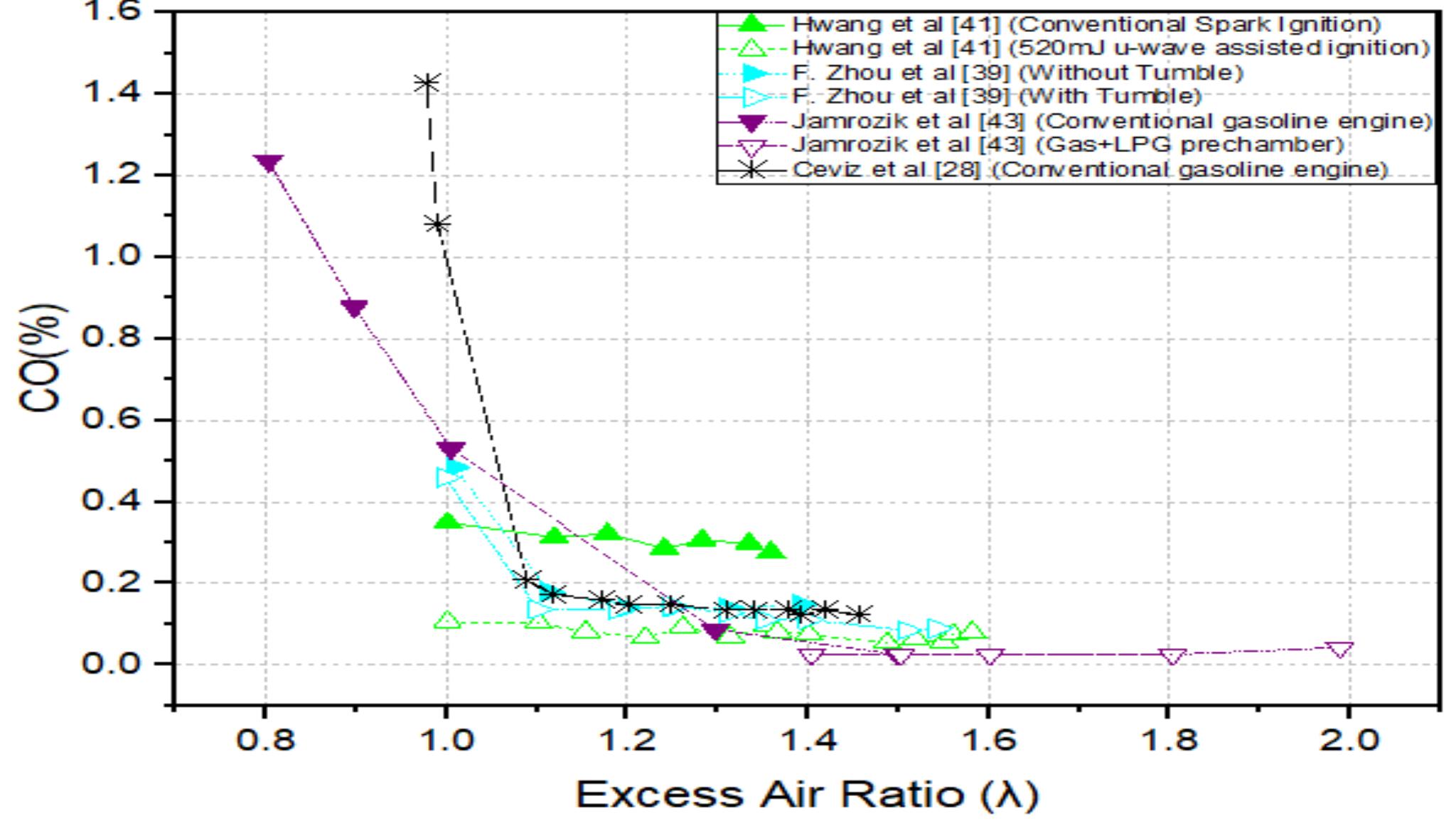 (PDF) Effect of Excess Air Ratio on Emissions, Performance and ...
