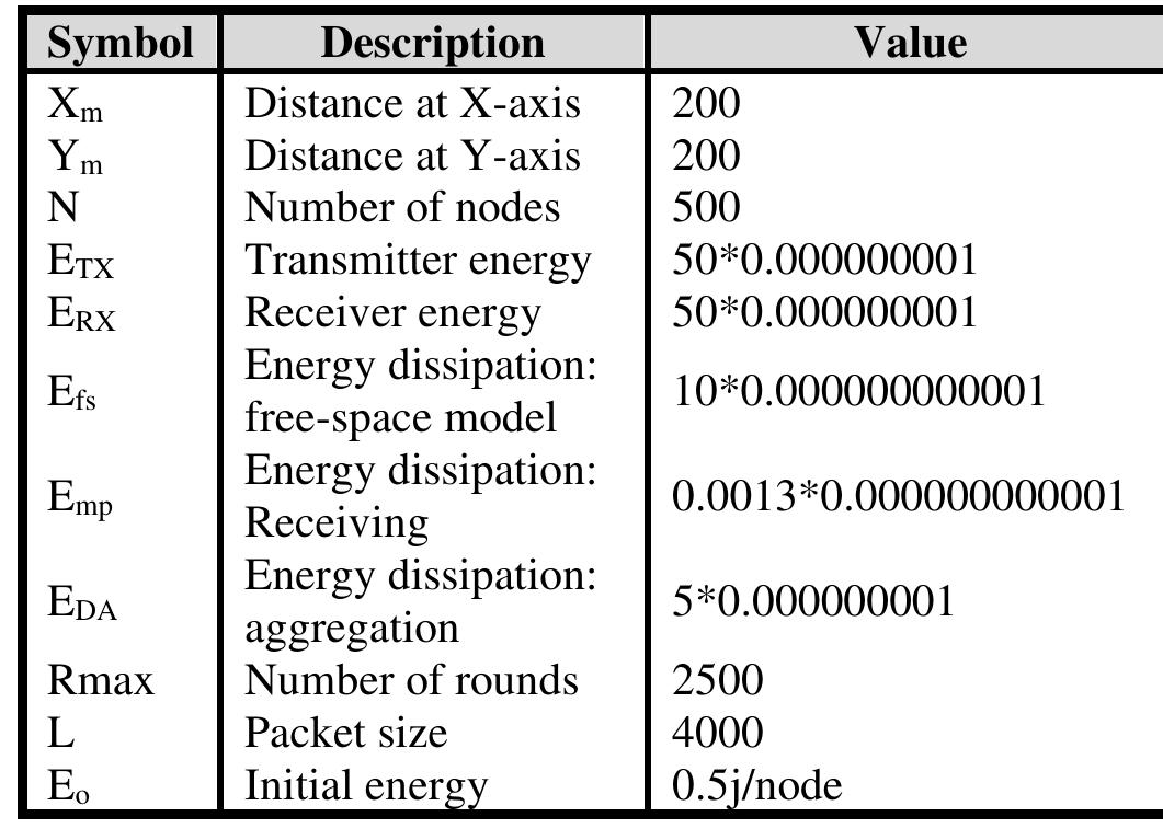 Table 1 - from A Modified LEACH Protocol Using Multi-Hop