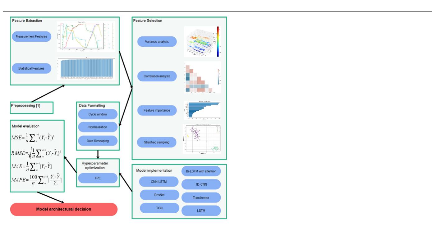 Table 1 - from A machine learning framework for remaining