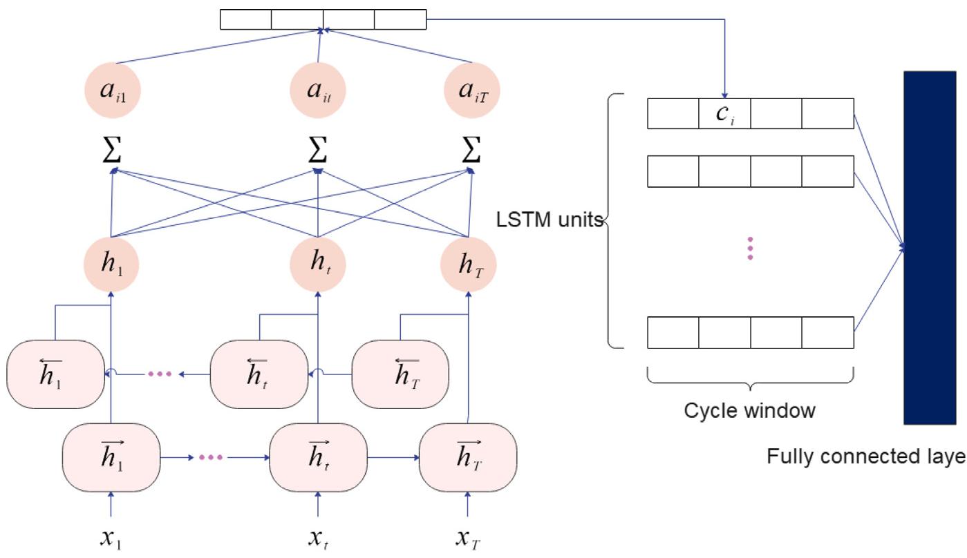 Diagram of a bi-directional lstm model with attention