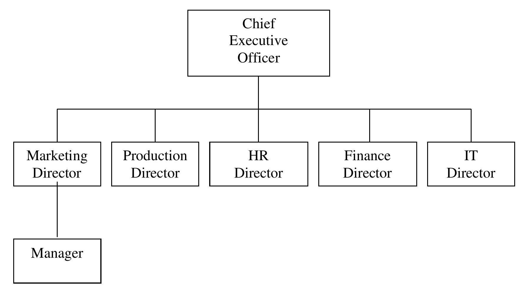 (PDF) The Role of Organizational Structure in Project Management