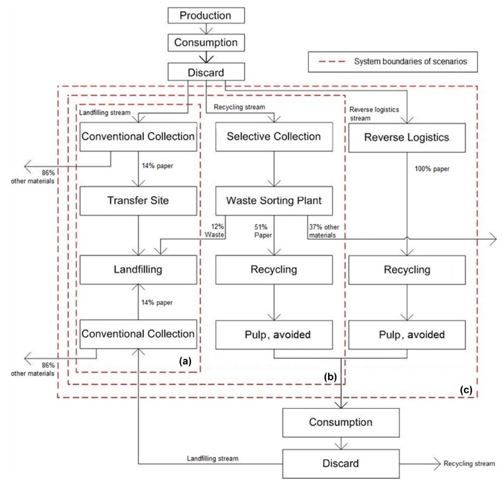 (PDF) Using life cycle assessment to address stakeholders’ potential ...