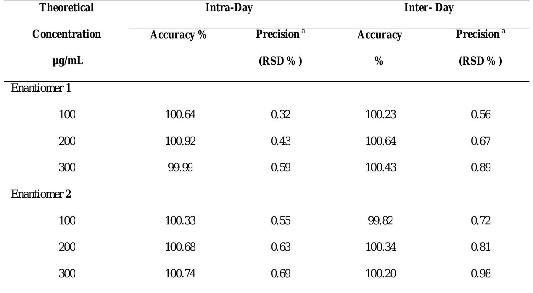 (PDF) A Validated HPLC Method for Separation and Determination of ...