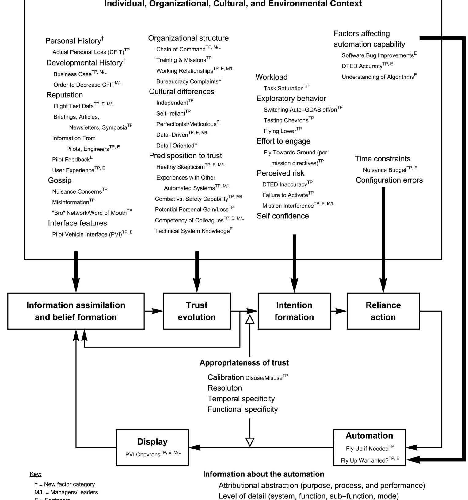 (PDF) Trust of a Military Automated System in an Operational Context