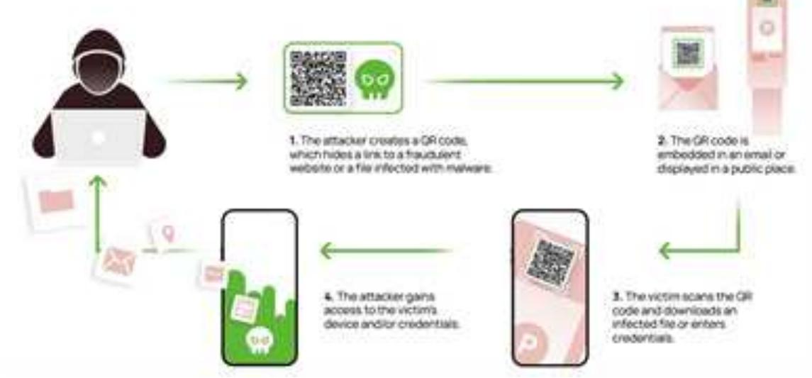 (PDF) Unveiling Quishing: The Dark Side of QR Codes in Cyber attacks