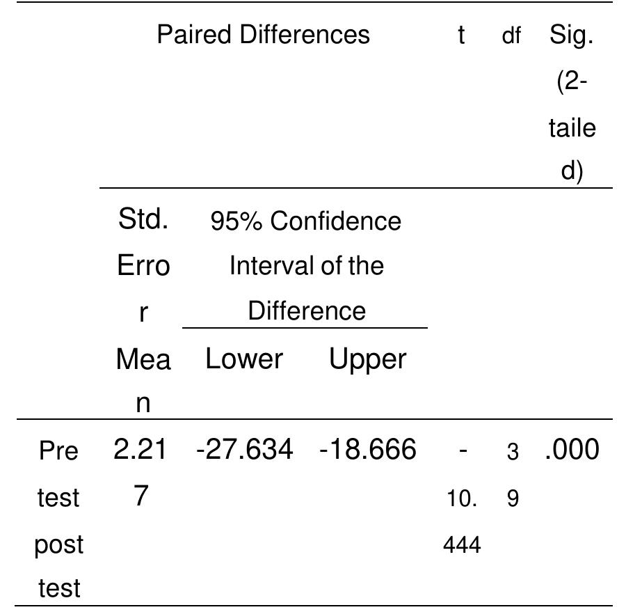 Table 4.5 showed that the pre-test mean of the experimental class is 59.05 and the mean post- test is 82,20 than the standard deviation from the pretest is 22,676 and the standard deviation post- test is 9,791 with the sample there are 40 students and  the improvement from pre-test to post-test is 23,15. Tahle 4 4:Poairad Sqmnlesc Tect  From the process of data analysis used SPSS 21 for windows above can be seer that the result showed the significant score is 0.000 if compared with a = 0.05, i means that there is a significant change in students’ vocabulary mastery afte receiving the treatment using “crossword puzzle method” therefore the researche interpreted that the use of “crossword puzzle” effective for improving students  vocabulary mastery 