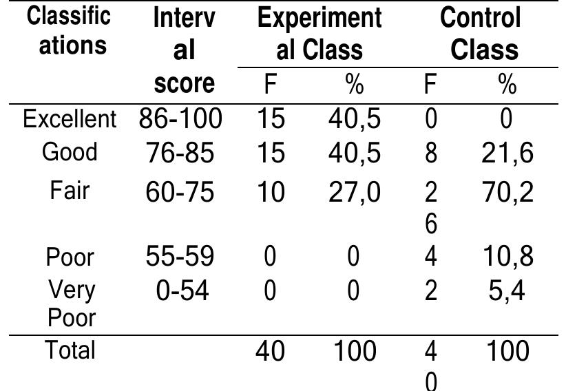 Table 4.3 showed that there were 15 students (40,5%) who got excellent category and score interval 86-100 in the post-test experimental class. Then no students had a excellent category in the control class. In addition, there were 15 students (40,5%) in the experimental class and there were 8 students (21,6%) in the control class. who got good category and score interval from 76-85. Then, there were 10 students (27,0%) in the experimental class and there were 26 students (70,2%) in the control class who got fair category and score interval from 60-75. Then, no student had a poor category in the experimental class but there were 4 students (10,8%) in the control class who got poor category and score interval from 55-59. And the last, no student had a very poor category in the experimental class and there were 2  students (5,4%) in the control class who got very poor category and score interval from 0-54.  Table 4.3 : The frequency of Post-test in experimental class and controlled class. 