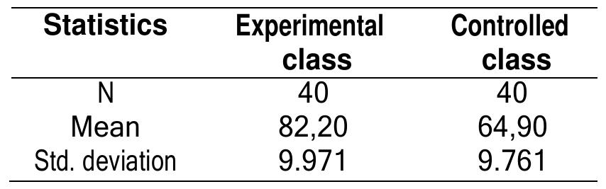 Table 4.4 : Statistics of Post-test in experimental Class and Controlled class  Publisher By : CV. Eureka Murakabi Abadi | Jl. Mappala Blok A4/3 Makassar, Sulawesi Selatan, Indonesia The article is published with Open Access at : https://jurnal-eureka.com/index.php/edulecj | Email : edulec.journal@gmail.com  20 | Page  