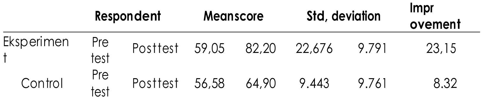 Table 4.5: Students’ improvement result of post-test 