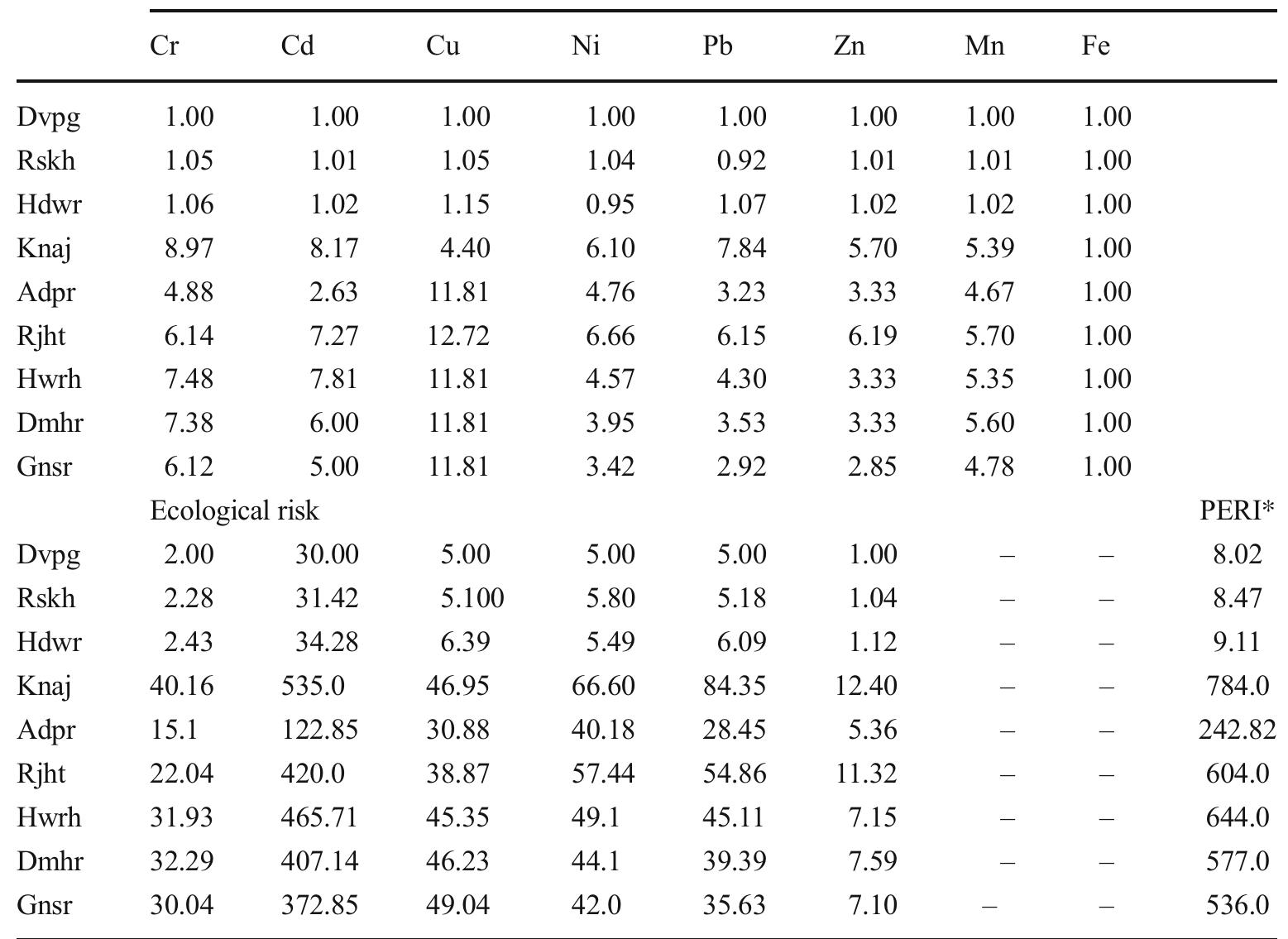 (PDF) Assessment of heavy metal pollution in water and surface sediment ...