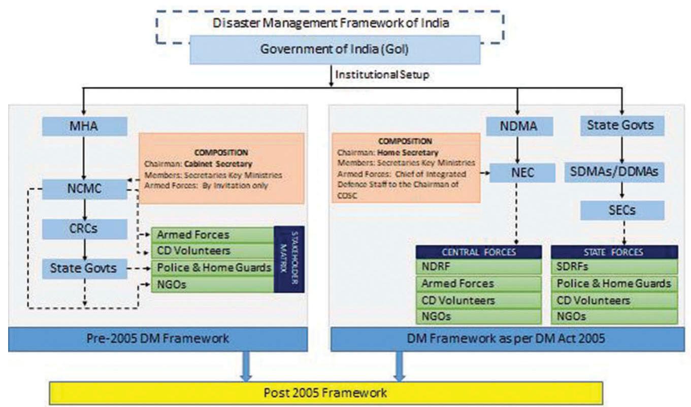 Figure 1 - from Positing Indian military for disaster