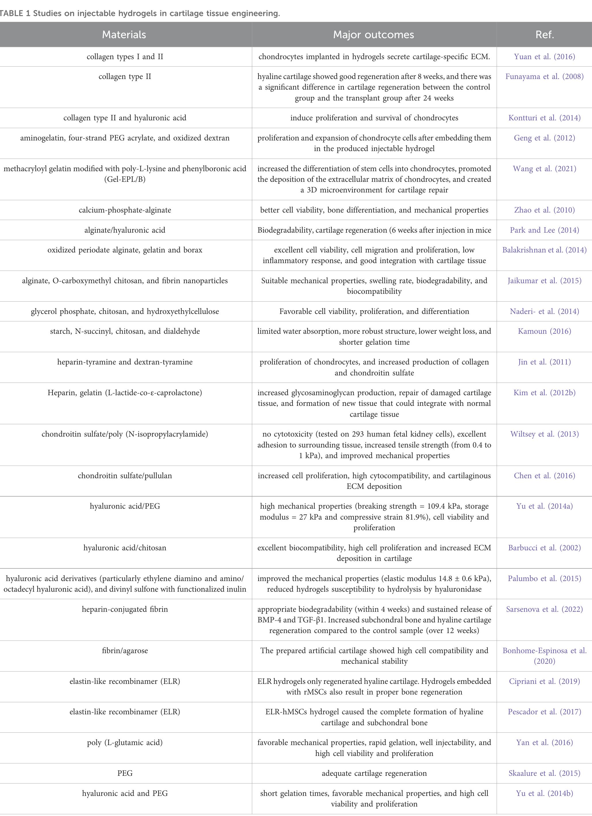 Table 1 - from A review of advanced hydrogels for cartilage