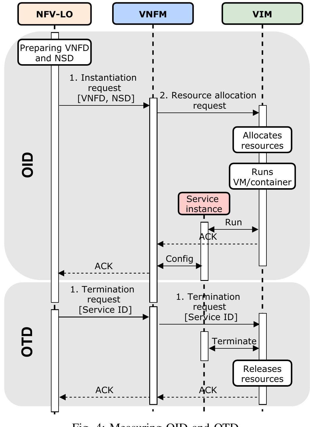 Vn:f Router Aws (PDF) Analyzing the impact of VIM systems over the MEC management and ...