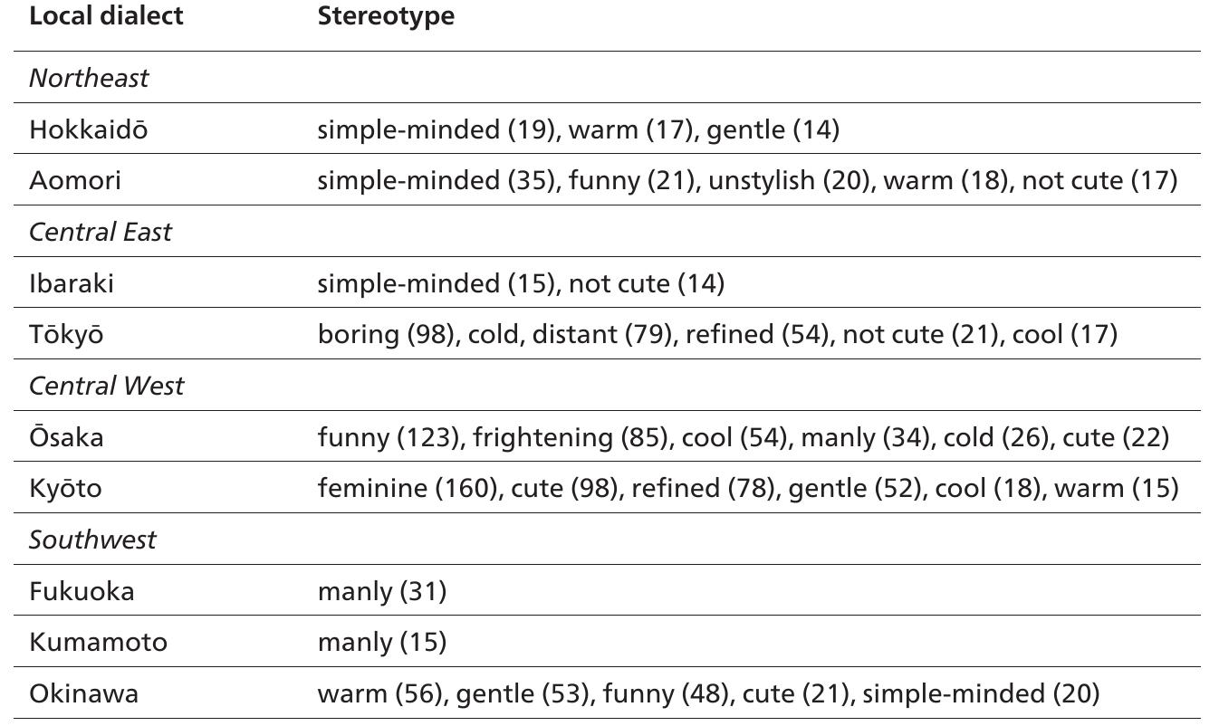 (PDF) 14 After Language Standardization: Dialect Cosplay in Japan