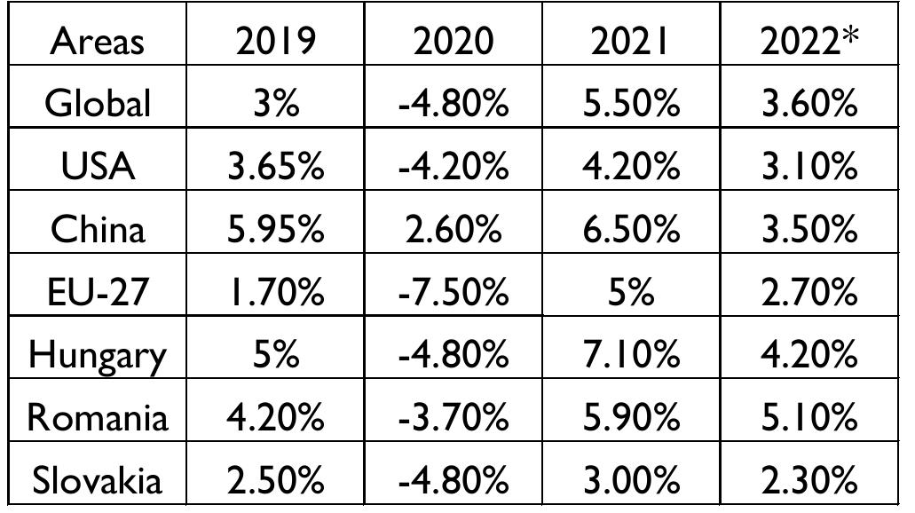 Ifm Table Gdp growth in different parts of the world and hungary