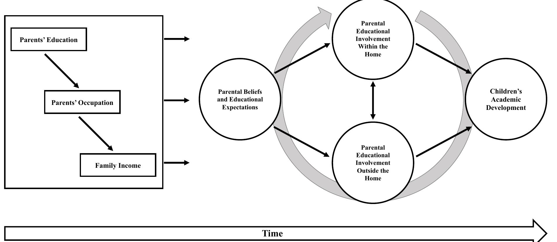 Figure 1 - from The Role of Parent Educational Attainment in