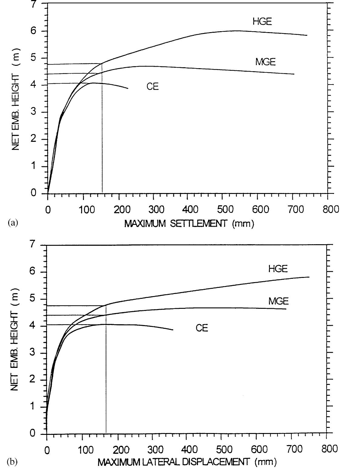 (PDF) A case study of geotextile-reinforced embankment on soft ground