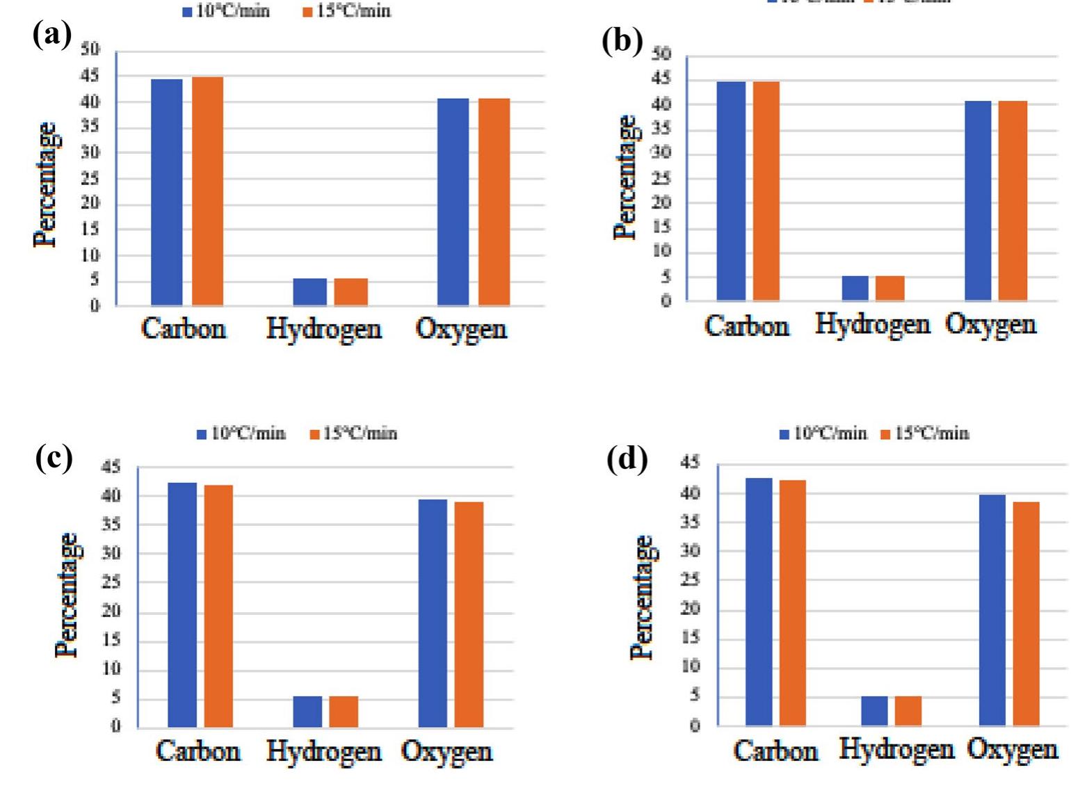 Results for the proximate analyses for the raw material feedstock i.e., cassava rhizomes and groundnut stalks, which were used in this study are shown in Table 2 for two different heating rates of 10 and 15 °C/min. The results for the elemental analysis using both the Shen et al. [48] and Parikh [49] models are shown in Fig. 2. When the heating rate was increased from 10 to 15 °C/min, a slightly marginal increase was observed for both the moisture content and fixed carbon, while volatile matter and ash content results for cassava rhizome and groundnut stalk feedstock showed a reduction. Proxi- mate analysis results for cassava rhizomes and groundnut stalks in this study were similar to those presented in other  studies  biomass feeds  to grou carbon briquet suitabil pyrolysi stalks a  combustion of briquette fuel developed [63]. Chemical composi  presen  ity for  es [57]. thermochemical conversion using pyrolysis and biochar formation by condensation processes during  ock into briquettes [43]. Fixed carbon con  ndnut stalks (13.1 and 13.3%) at heating rates o  in the feedstock implies the potential for Both cassava rhizome and groundnut stal  s [62]. Cassava rhizomes had lower ash content of different heating rates of 10 and 15 °C/min. Hig  5,47, 57-61]. Moisture content was within the 10-15% range, which is critical for thermochemical conversion of  ent was higher in cassava rhizomes (16.4 and 17.5% compared f 10 and 15 °C/min. However, the significant amounts of fixed thermochemical conversion into biochar for development into ks feedstocks had volatile matter content > 70% which indicates  4.6 and 4.0% compared to 8.4 and 8.1% recorded for groundnut  her ash content is associated with the formation of slag during  biomass fuels limiting overall thermal efficiency and calorific value of the combustion equipment and  ions for hydrogen, oxygen and carbon content for cassava rhizomes  and groundnut stalks are shown in Fig. 2 using the commonly used Shen [48] and Parikh [49] models. These results are 