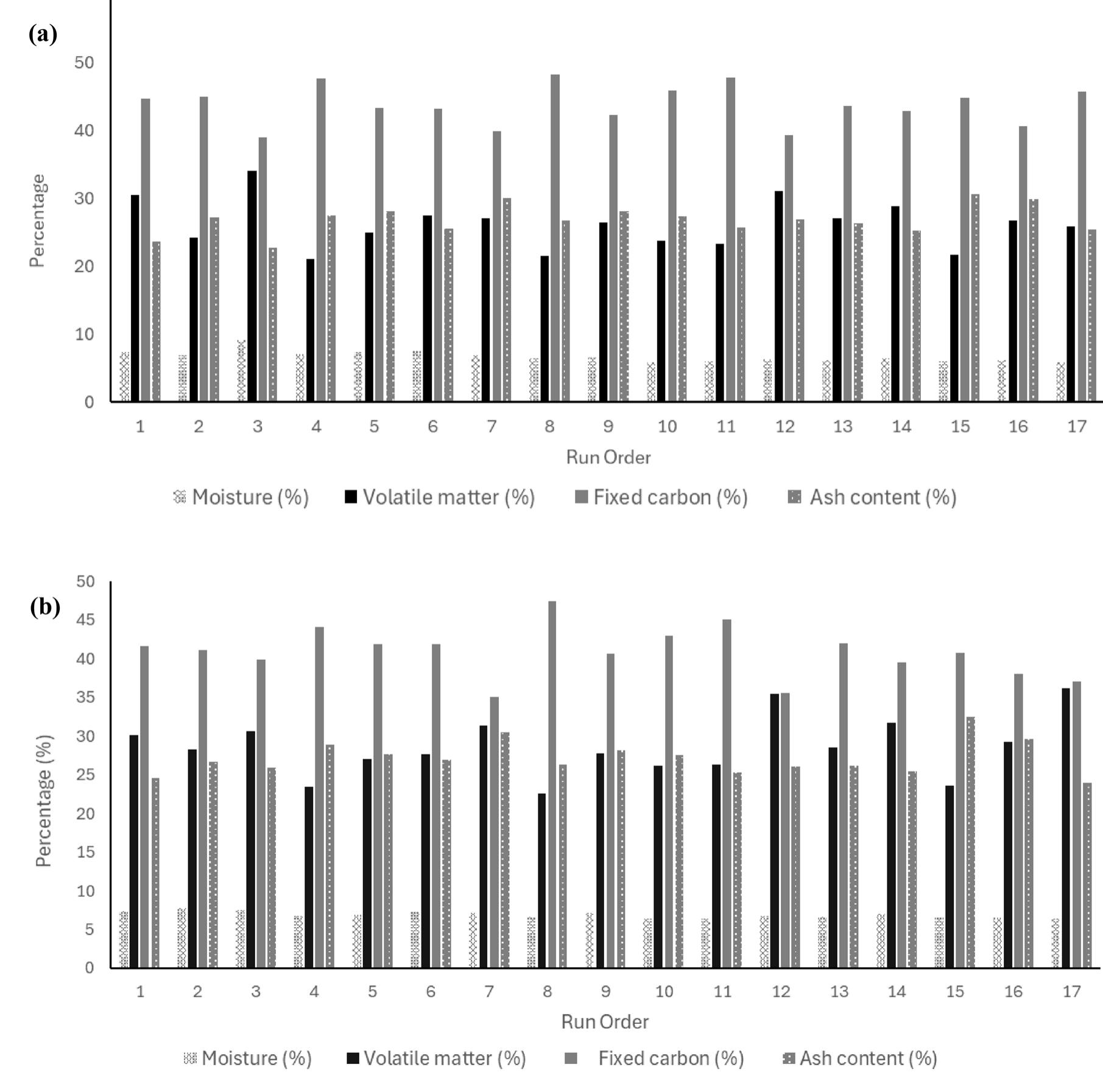 Fig. 3 Proximate analysis results for the developed composite briquettes at heating rates of (a) 10 °C/min. and (b) 15 °C/mii 