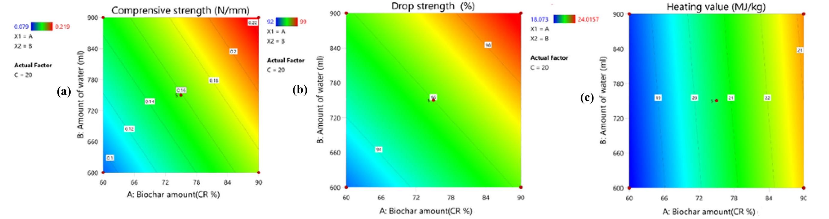 Fig. 6. 2D plots for the effects of factors on biochar amount and amount of water on responses of compressive strength (a), drop strength (b) and heating value (c) 