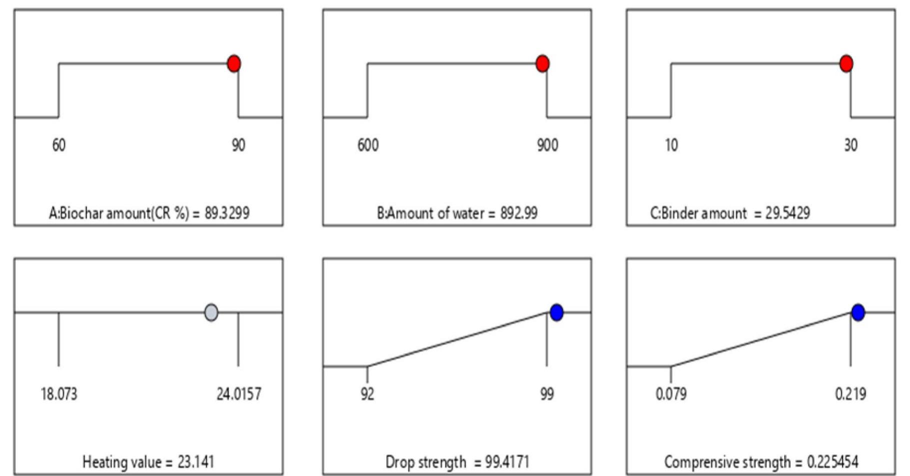 Fig. 7 Optimum processing parameters for biochar amount (cassava rhizome % in composite matrix), amount of water and jackfruit waste binder amount and resulting optimal responses for heating/calorific value, drop strength and compressive strength 