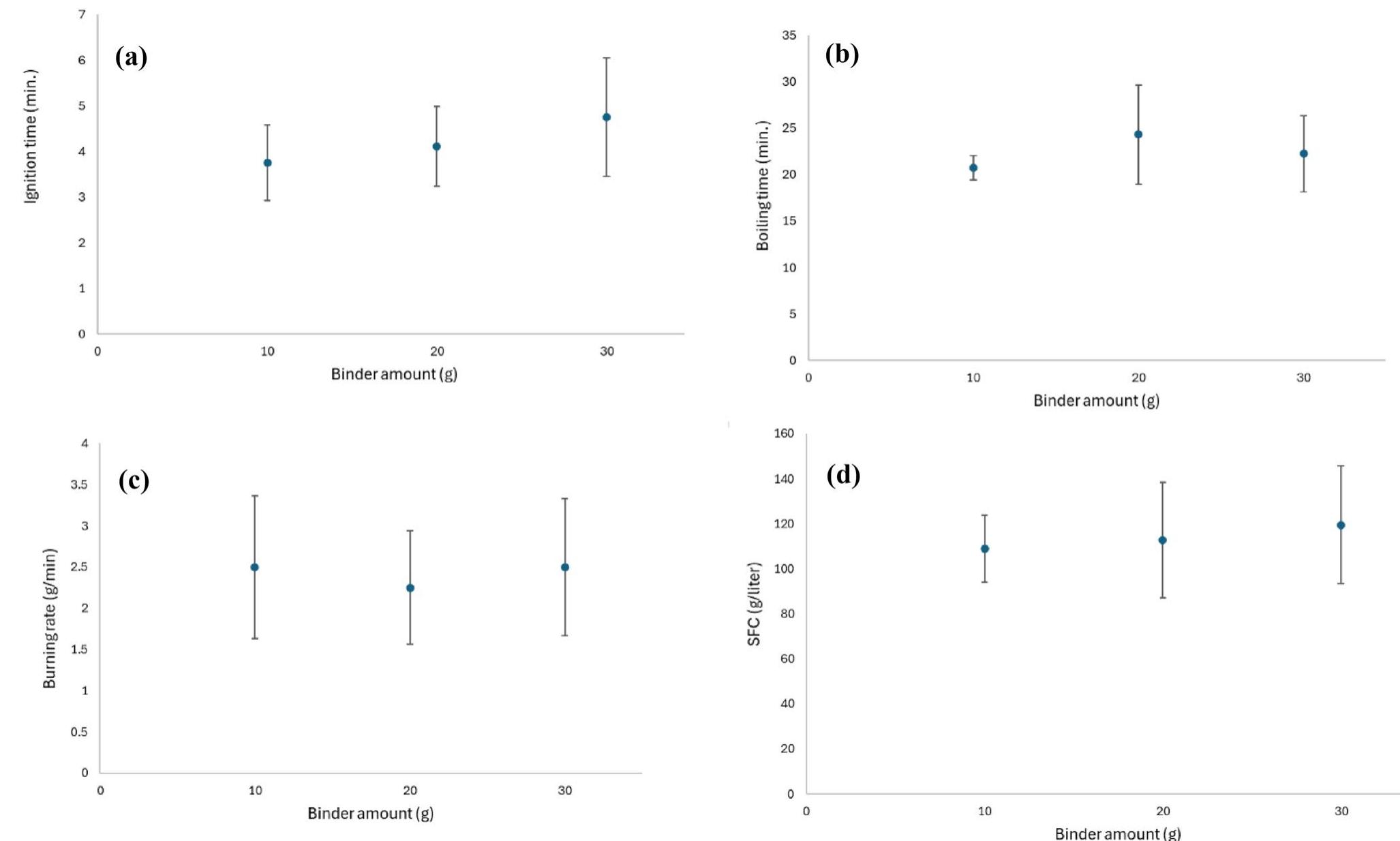 Fig.8 Effect of jackfruit waste binder amount on ignition time (a), boiling time (b), boiling rate (¢), and specific fuel consumption (d) for the developed composite briquettes 