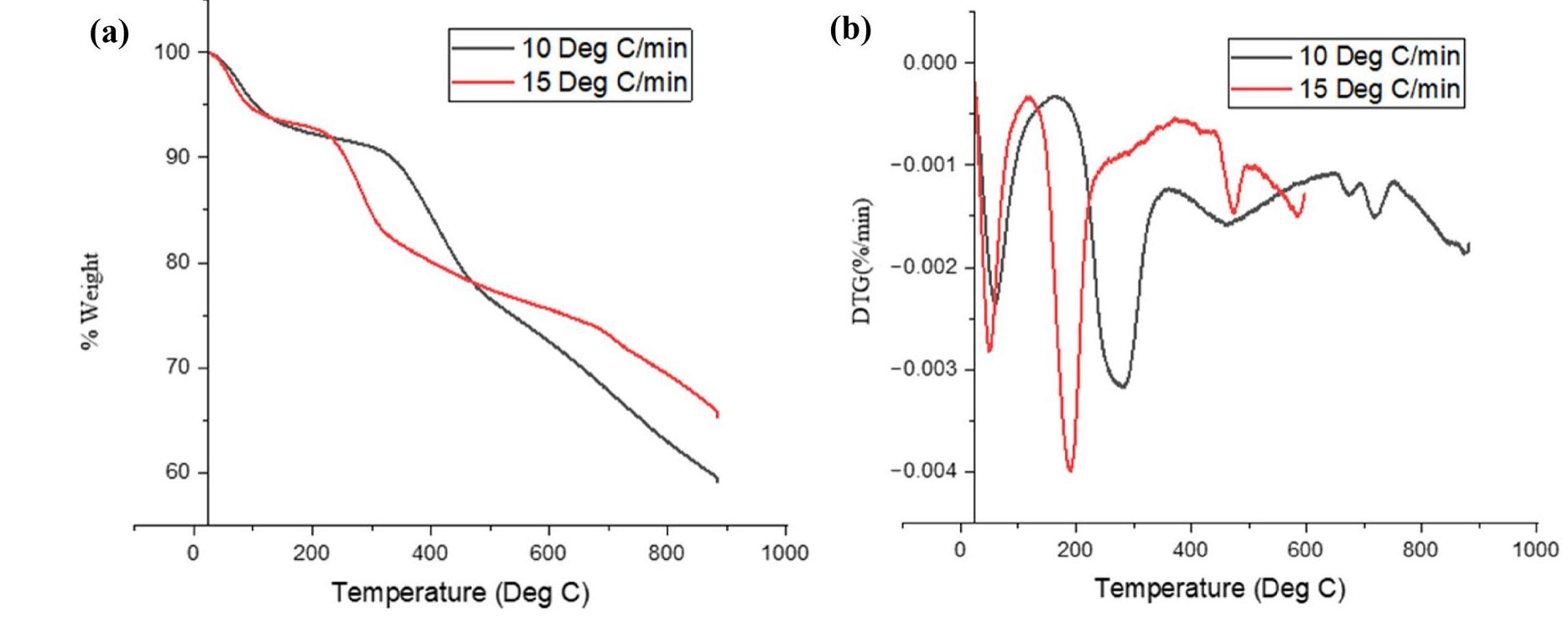 Fig.9 TGA (a) and DTG (b) curves for the thermal degradation of optimized composite briquettes at heating rates of 10 and 15 °C/mir  The thermal degradation behavior, in terms of both thermogravimetric and derivative thermogravimetry, for the composite briquettes developed using optimal processing conditions described in Sect. 3.5, are shown in Fig. 9 for heating rates of 10 °C/min and 15 °C/min. The first stage of thermal degradation is characterized by evaporation and drying of the composite briquettes from room temperature to about 105 °C, resulting in a weight loss of 6.5%. Devolatilization took place between 152 and 364 °C for 10 °C/min and between 182 and 435 °C for the 15 °C/min, 