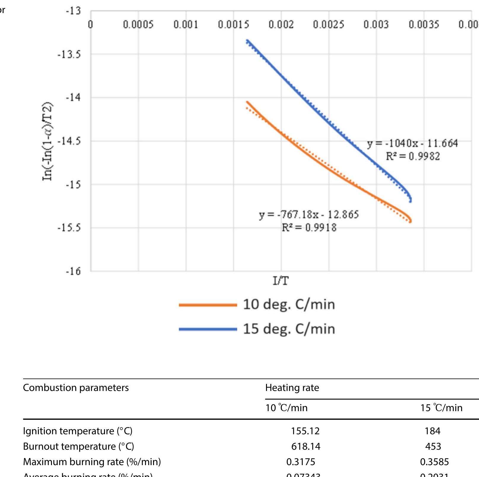 resulting in weight losses of between 18 and 10%, respectively. Char formation, which is characterized by partial anc complete degradation of cellulose initially and then lignin (at higher temperatures) occurred between 365.3 °C anc 881.8 °C for heating rate of 10°C/min. and between 460.3 °C and 883.5 °C for 15 °C/min heating rate. The weak peal on the left of the DTG curve (See Fig. 9b) corresponds to the dehydration during evaporation and moisture conten reduction. During the dehydration stage mass loss rate was 2.4%/min for a heating rate of 10 °C/min. and 2.8%/mir for a heating rate of 15 °C/min. The mass loss rate shown by the second peak of the DTG curve corresponds to the devolatilization stage at which maximum weight loss occurs at 270 °C and 283.2 °C for heating rates of 10 °C/min anc 15 °C/min. respectively, with corresponding mass loss rates of 0.3175%/min and 0.3985%/min, respectively. From thi. discussion, increasing the heating rate will increase the rate of devolatilization due to higher kinetic energy available for molecules to impinge onto one another and contribute to significant combustion properties of the developec composite briquettes [12, 54]. Weak peaks on the right side of the maximum peaks (See Fig. 9b) corresponded tc lignin decomposition and char formation regions. From this analysis it can be noted that the highest mass loss rate was observed for the devolatilization stage, which mass loss rates are least during char formation. The reduction o volatiles results in results in reduced ignitability thus promoting char formation [70-72].  The Coats Redfern model (See Eqs. 5-21) was used to determine the kinetic parameters including the activation energ) 