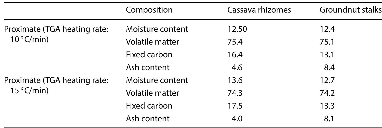 oinder was mixed with water (according to the BBD and brought to a boil in order to form the starchy mixture, which was added to the biochar mixture and mixed thouroughly. A hollow cylindrical mold of height 54 mm, inner diameter of 16 mm, »uter diameter of 44.7 mm, with wall thickness of 2.65 mm. Internal surfaces of the mold were smoothened to reduce friction Juring densification of the composite mixture. The composite mixture was filled into the hollow mould and then compressed ora minimum of 120 s dwelling time. The force applied to compact and densify the briquettes was that of a human arm which is equivalent to < 7 MPa. The developed briquettes were then allowed to sun-dry for 7 days [5, 8, 47]. Optimization studies were conducted with the objective of developing composite briquettes with maximum heating value, maximum Jrop strength and maximum compressive strength for optimal briquette development factors namely: biochar amount, amount of water and jackfruit waste binder amount), using the numerical optimization method in Design Expert software. 