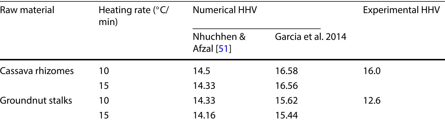 Calorific value results shown in Table 3, clearly show that there was no significant difference between the analytical and experimental results. Experimental heating value of the cassava rhizome was 16 MJ/kg compared to 12.6 MJ/kg for groundnut stalks. These results are explained by the higher carbon content and lower ash content in cassava rhizomes compared to groundnut stalks (See Table 2). Calorific values for the developed composite briquettes ranged from 18.1 to 24 MJ/kg (See Fig. 4). Highest calorific values were observed for composite briquettes with the highest percentages of cassava rhizome in the matrix compared to briquettes that had more groundnut stalks in the composite matrix (See Table 1). This implies that composite briquettes had higher calorific values than that recorded for individual raw mate- rial cassava rhizomes and groundnut stalks separately. This is due to the carbonization process that increases the fixed carbon and reduces the volatile matter content in the developed composite briquettes. Carbonization results in reduced oxygenation because of breaking weak O-H bonds and developing stronger C=C bonds [67]. 