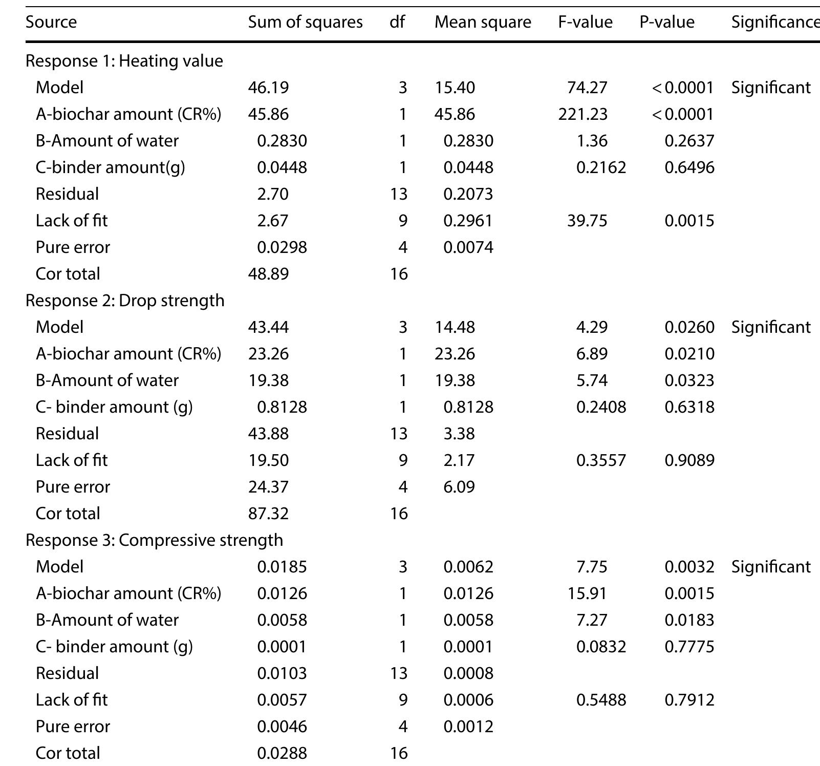 variance (ANOVA) was used to evaluate the variance of responses for heating value, drop strength and compressive strength for variation in the independent factors including proportion of biochar (i.e. in the briquette matrix the dercentage of carbonized cassava rhizome is indicated which means the other proportion consists of groundnut stalks), binder amount (jackfruit waste) and the amount of water used in processing the binder. Variance analysis rom Table 4, showed that the statistical models for heating value, drop strength and compressive strength were significant as p-values were less than 0.05. The model F-values of 74.27, 4.29 and 7.75 for heating value, drop strength and compressive strength, respectively, indicated that the models were significant at 0.01, 2.60 and 0.32% significance levels, respectively, implying that the F—values were large due to noise. The lack of fit for the models deing insignificant implied that the predictive models generated were sufficient to numerically predict the calorific heating) value, drop strength and compressive strength properties of the developed composite briquettes (See -as. 27-29).  