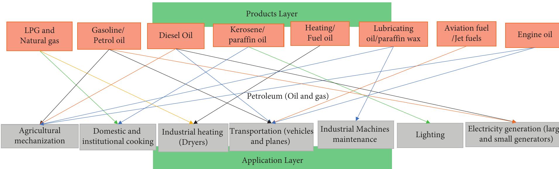 Figure 3: Applications of petroleum products. 