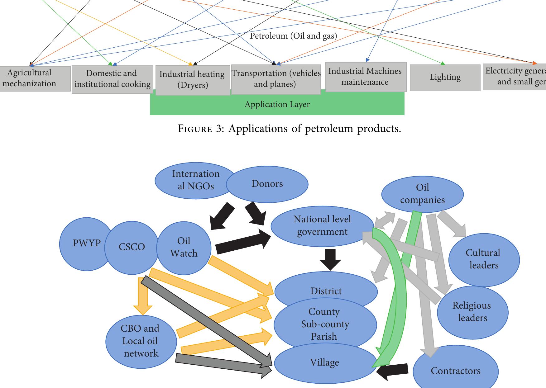 Ficure 4: Space for governance in Uganda’s oil sector. CSOs: coherence among civil society organisations; CSCO: civil society coalition o1 oil and gas; PWYP: publish what you pay; CBOs: community-based organisations [183]. 