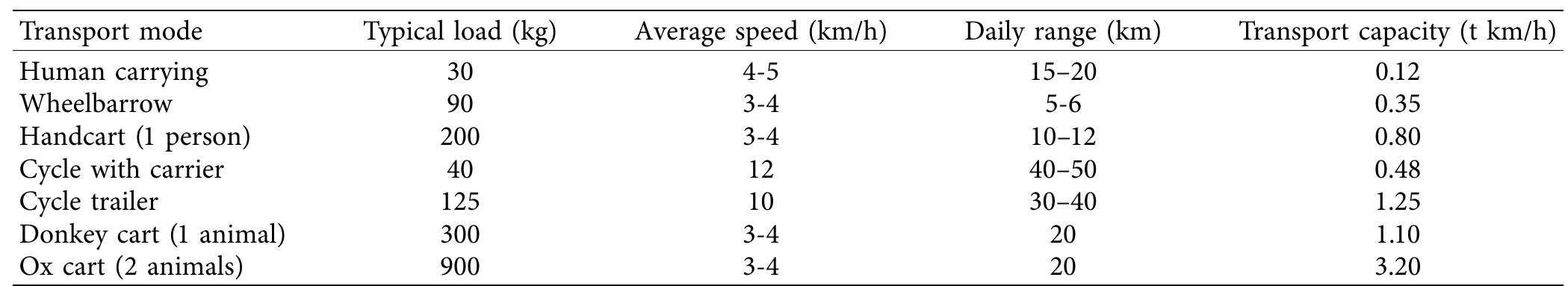 TABLE 2: Comparison of load carrying capacity and distances for hand-and-foot-operated devices  Source: adapted from Dennis [70]. 