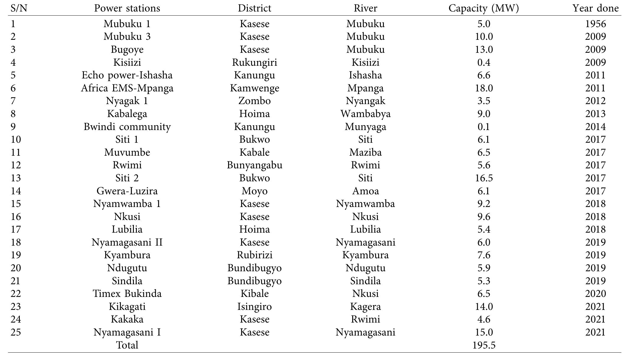 Source: adapted from Tumwesigye et al. [32] and ERA [101].  TABLE 4: Operational small hydropower plants. 