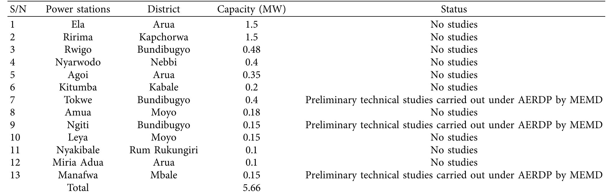 TaBLeE 8: Small hydropower plant available for development.  Source: adapted from ERA [118]. 