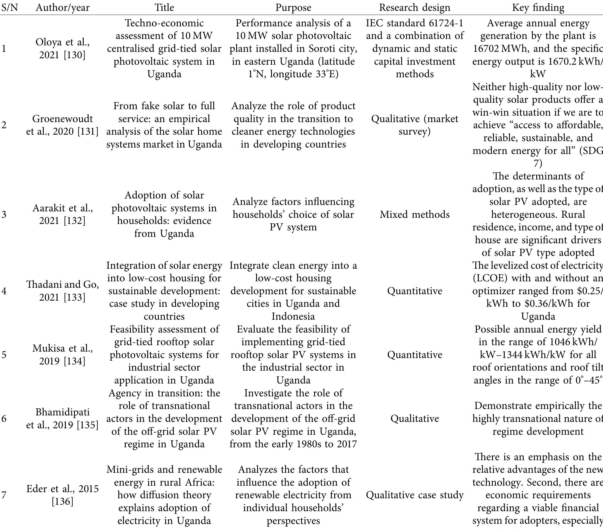 TaBLeE 9: Summary of literature on solar energy in Uganda. 
